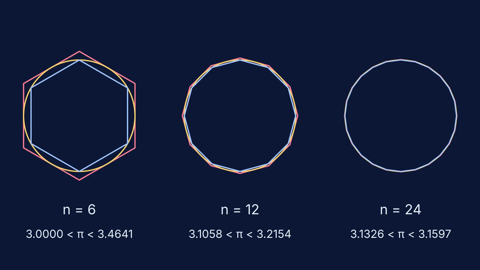 Circle squeezed between inscribed and circumscribed polygons with 6, 12 and 24 sides