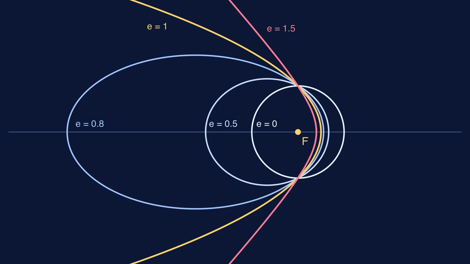 Circle, two ellipses, a parabola and a hyperbola sharing one focus