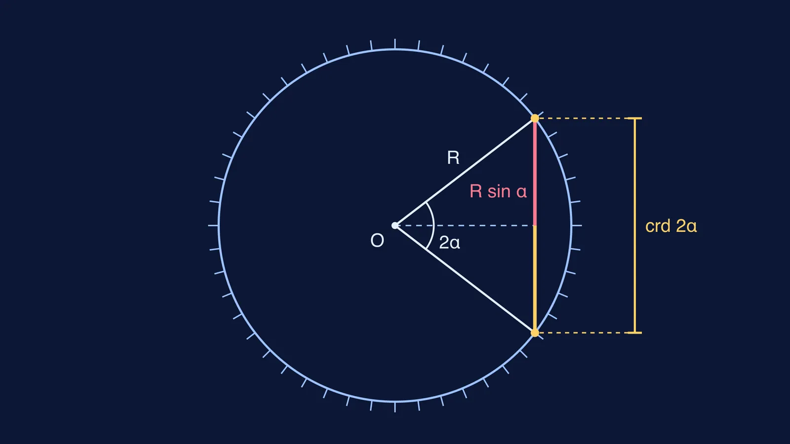 Circle with a chord across angle 2α; half the chord is R sin α