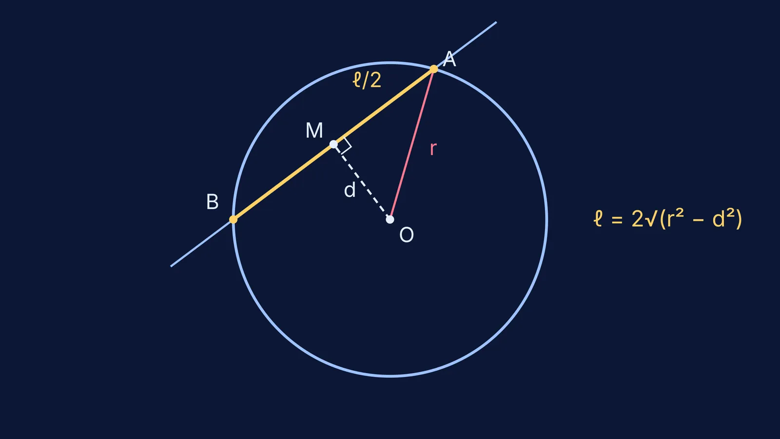Circle with a line cutting a chord, perpendicular from centre bisecting it