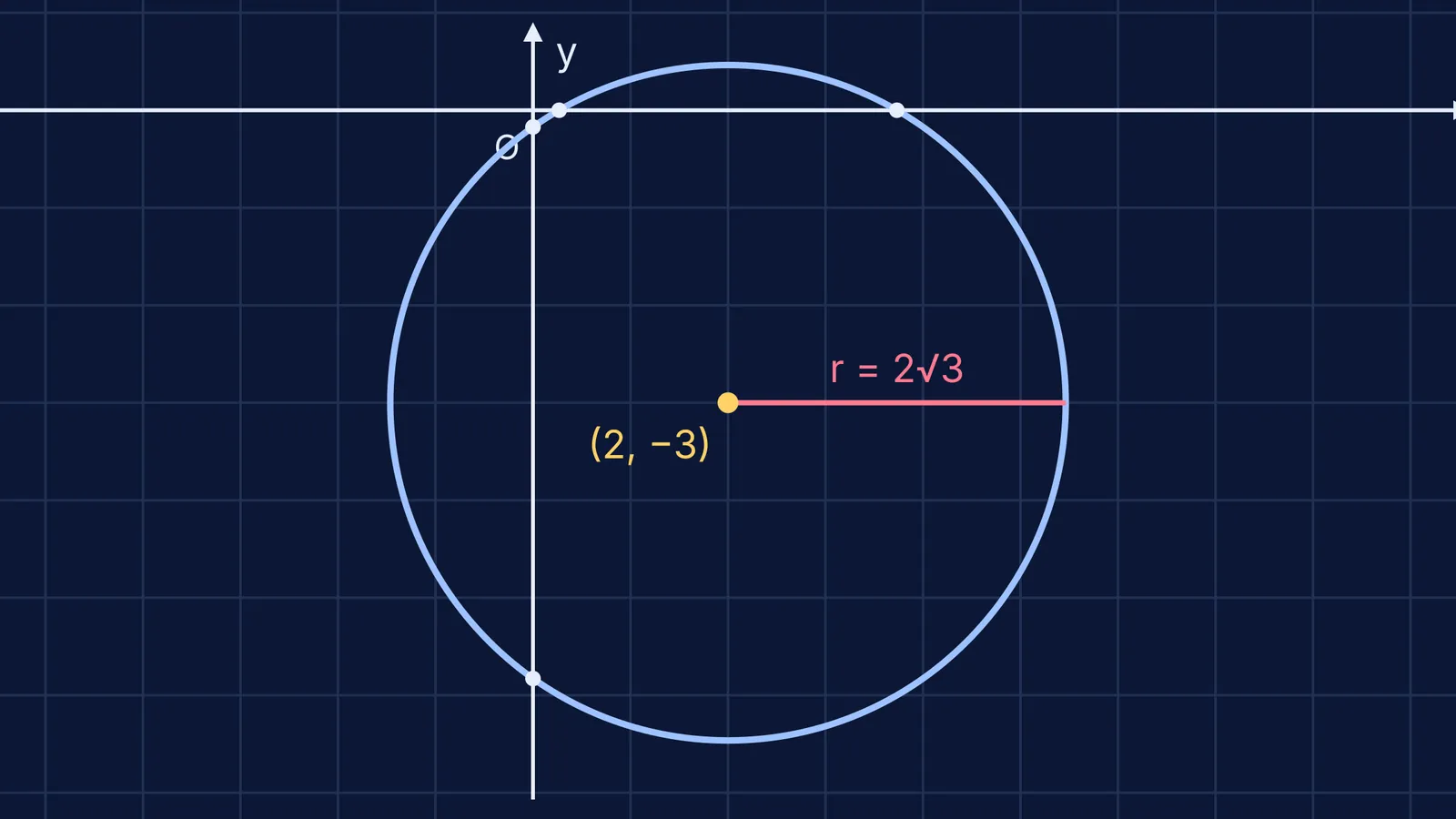 Circle with centre (2, −3) and radius 2√3 on a coordinate grid