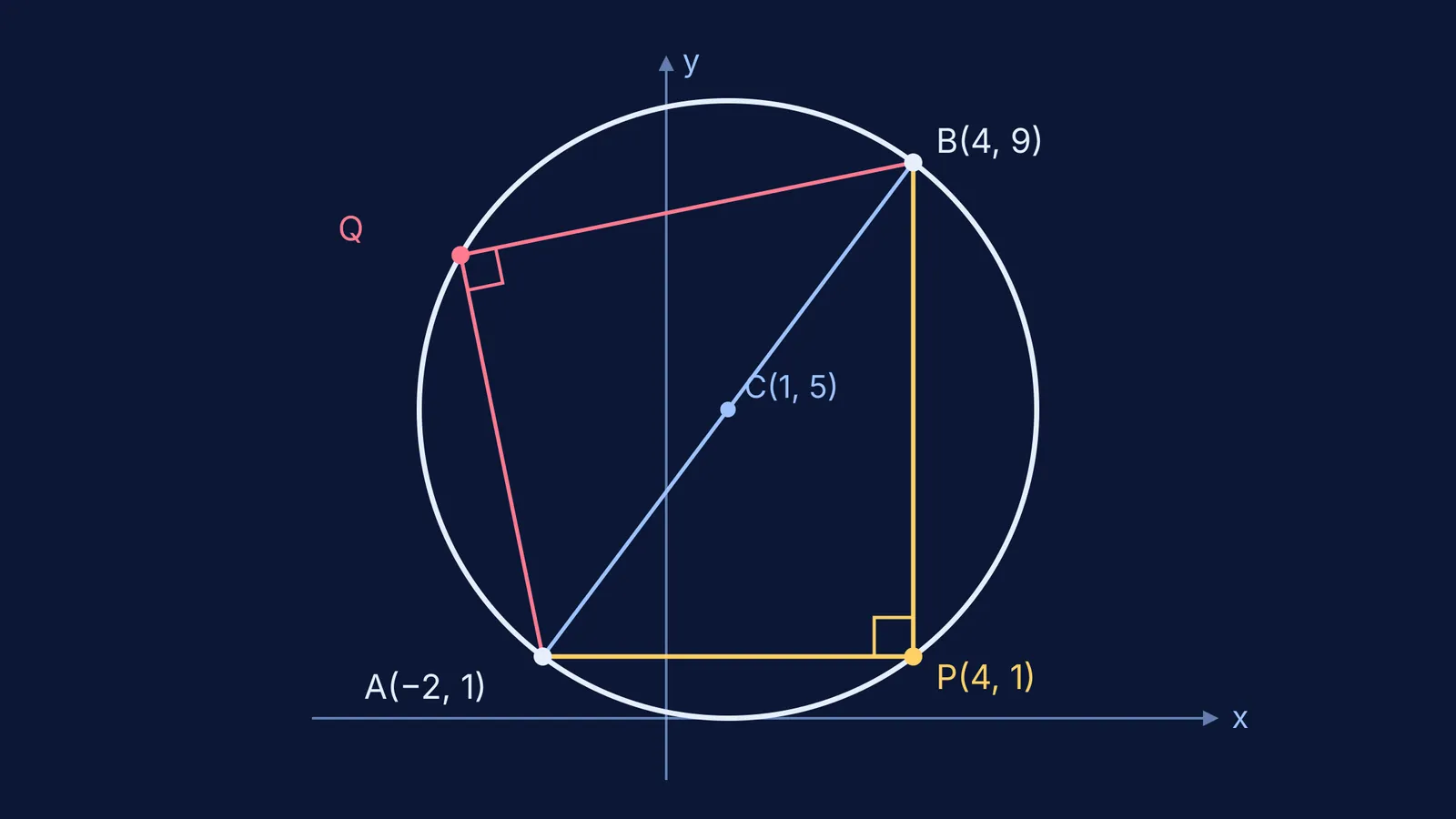 Circle with diameter AB and right angles at two points P and Q on it
