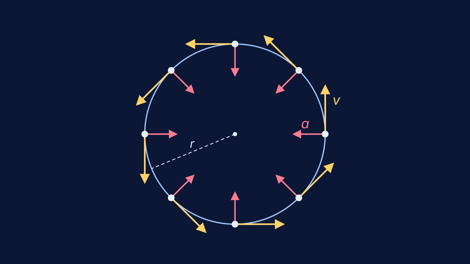Circle with equal tangent velocity arrows and inward acceleration arrows