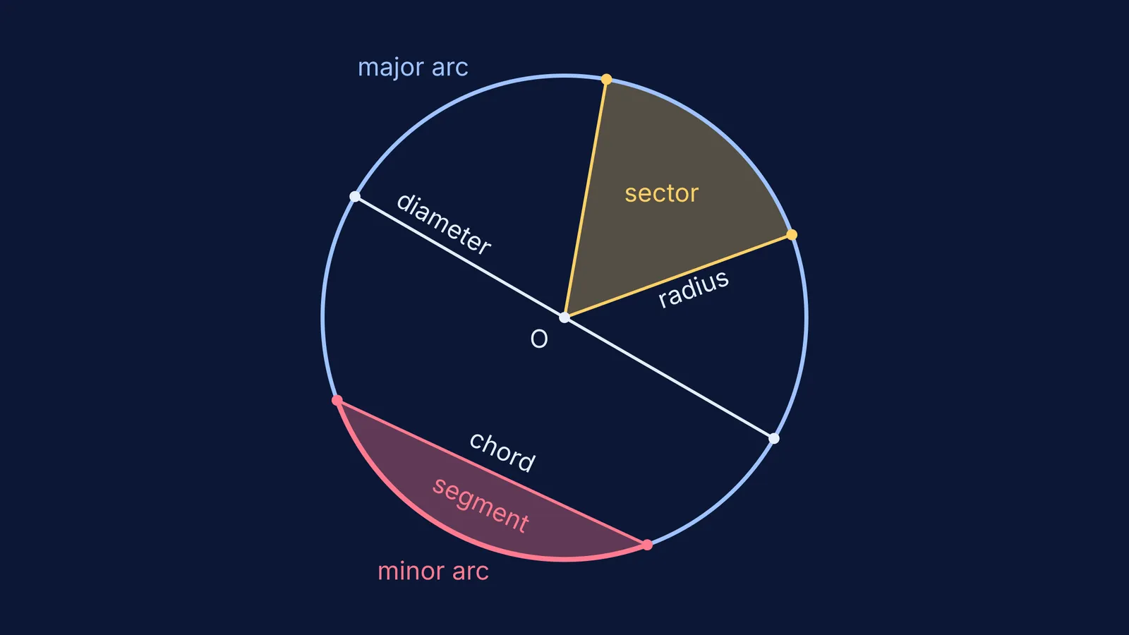 Circle with labelled radius, diameter, chord, arc, sector and segment