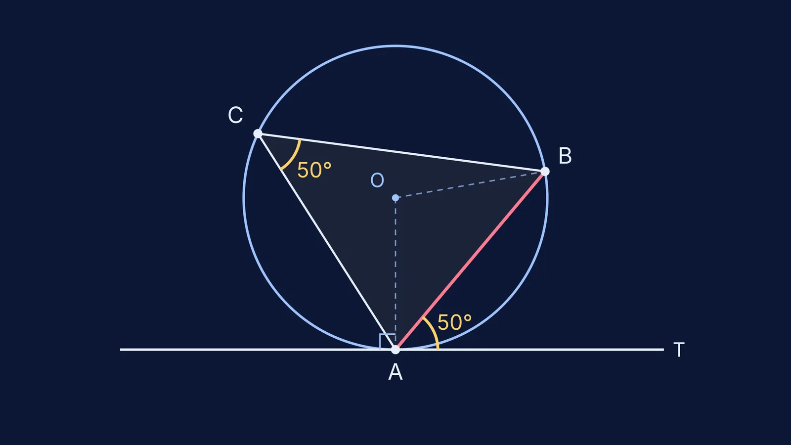 Circle with tangent at A, chord AB and equal 50° angles at A and C