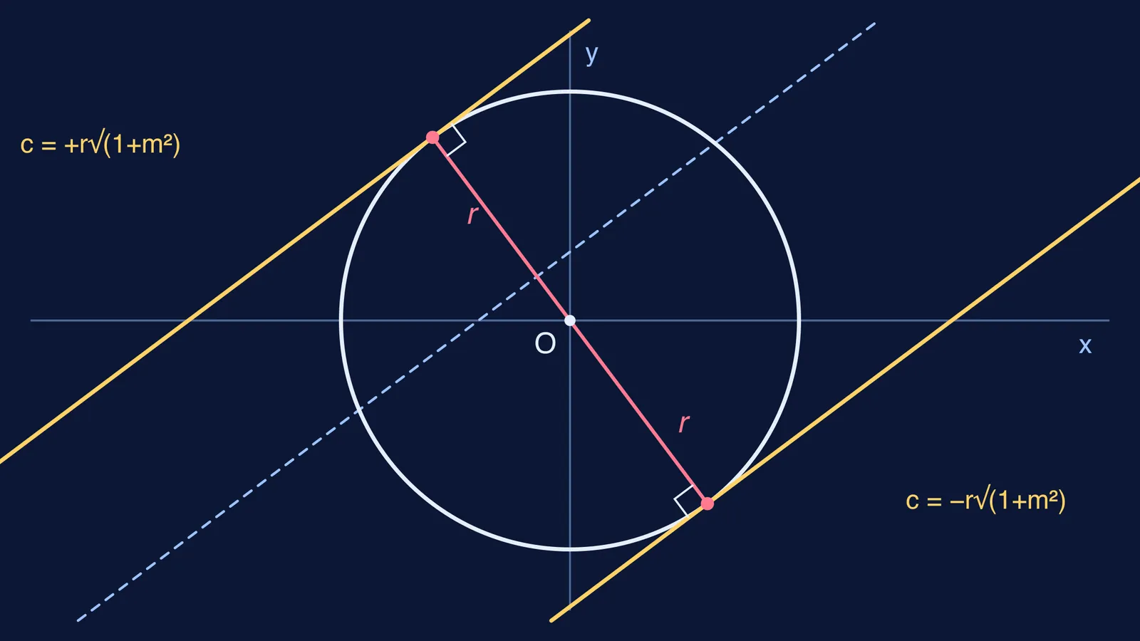 Circle with two parallel tangents of equal slope and radii meeting them at right angles