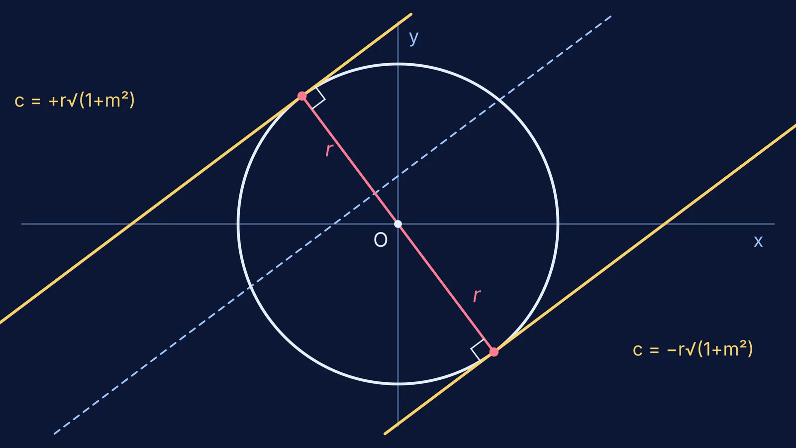 Circle with two parallel tangents of equal slope and radii meeting them at right angles