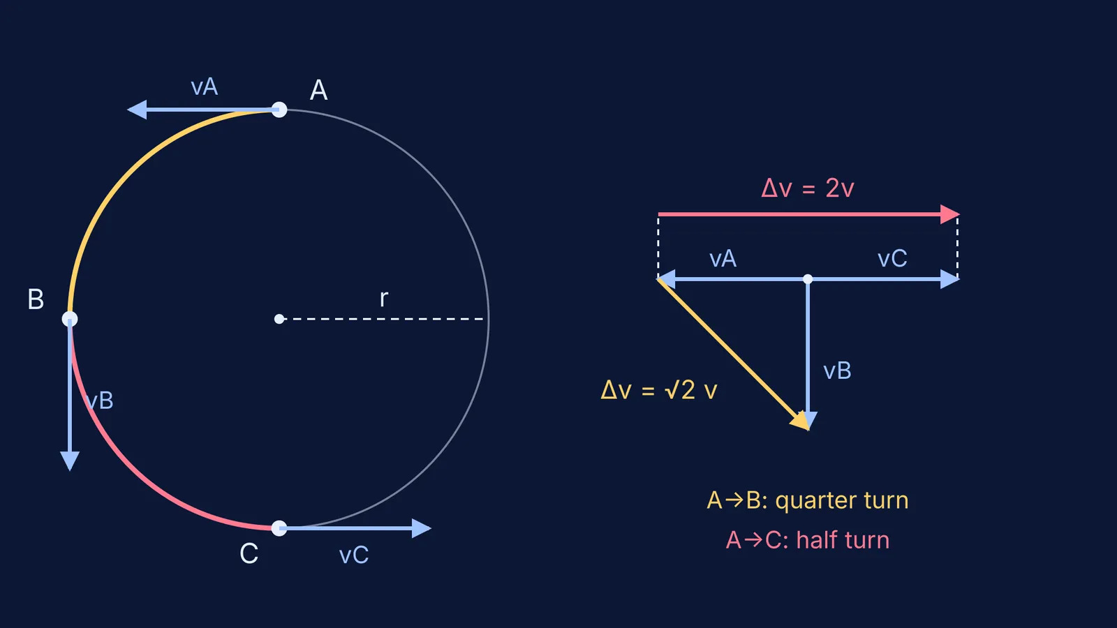 Circle with velocity arrows at a quarter and half turn, and their Δv vectors