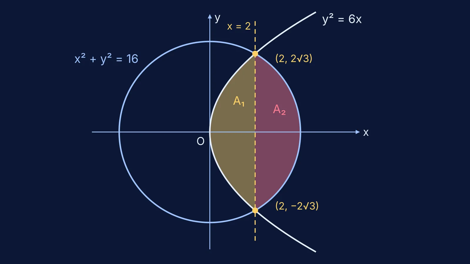 Circle x² + y² = 16 and parabola y² = 6x with their common region shaded