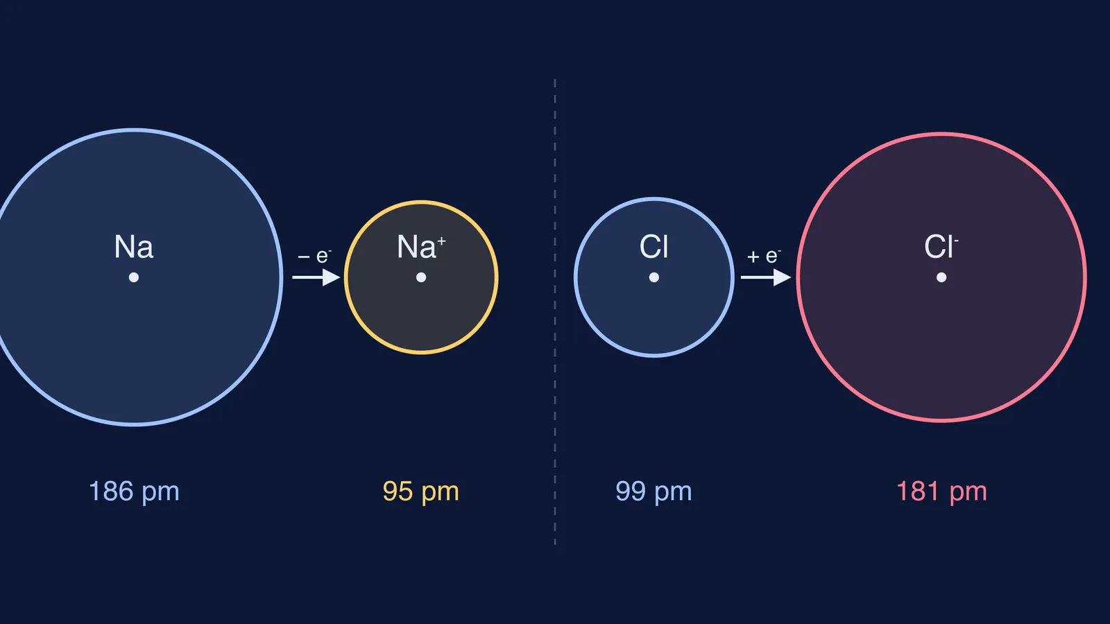 Circles to scale: Na shrinks to Na⁺, Cl grows to Cl⁻