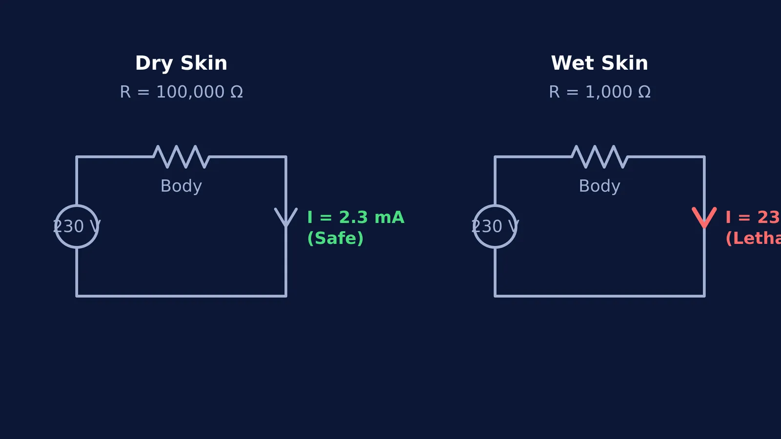 Circuit diagram comparing current flow through dry and wet skin