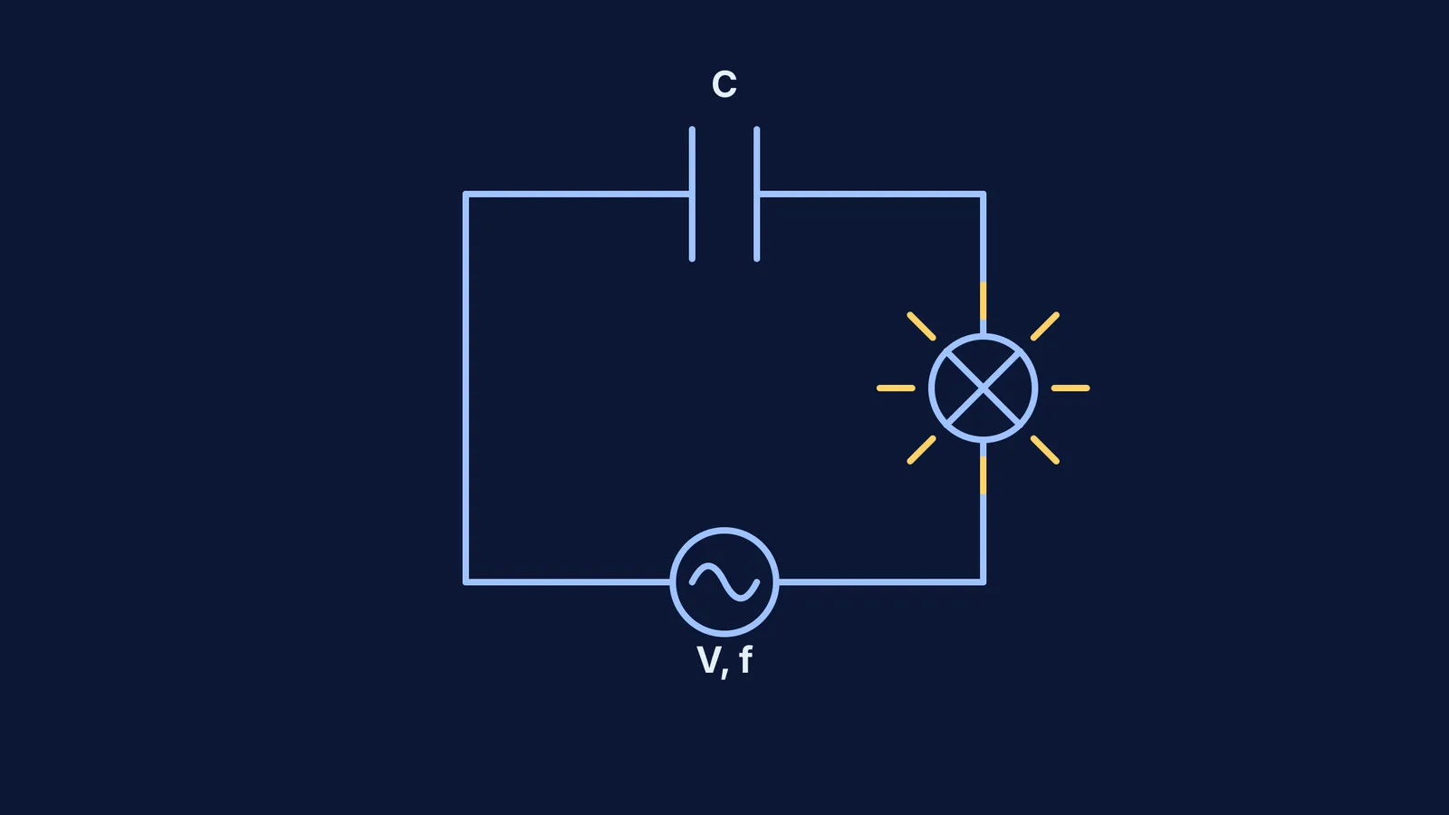 Circuit diagram of a bulb and capacitor in series with an AC source