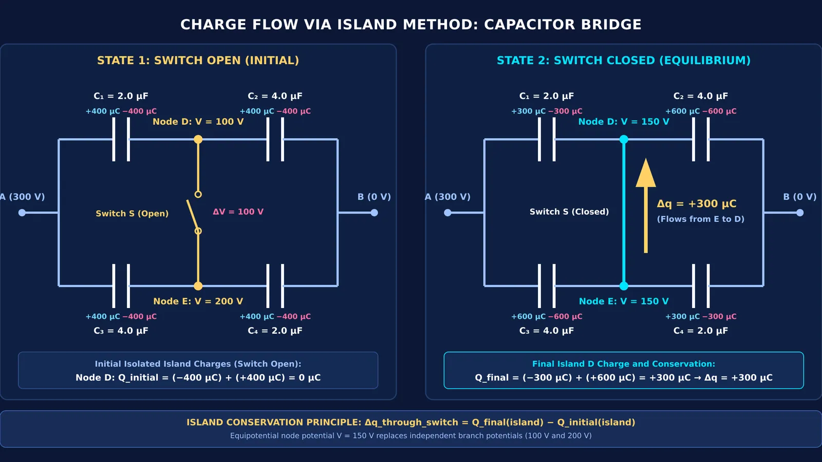 Circuit diagram of a capacitor bridge showing charge flow through a switch.