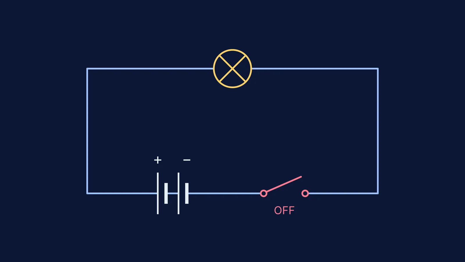 Circuit diagram of a two-cell battery, a lamp and an open switch