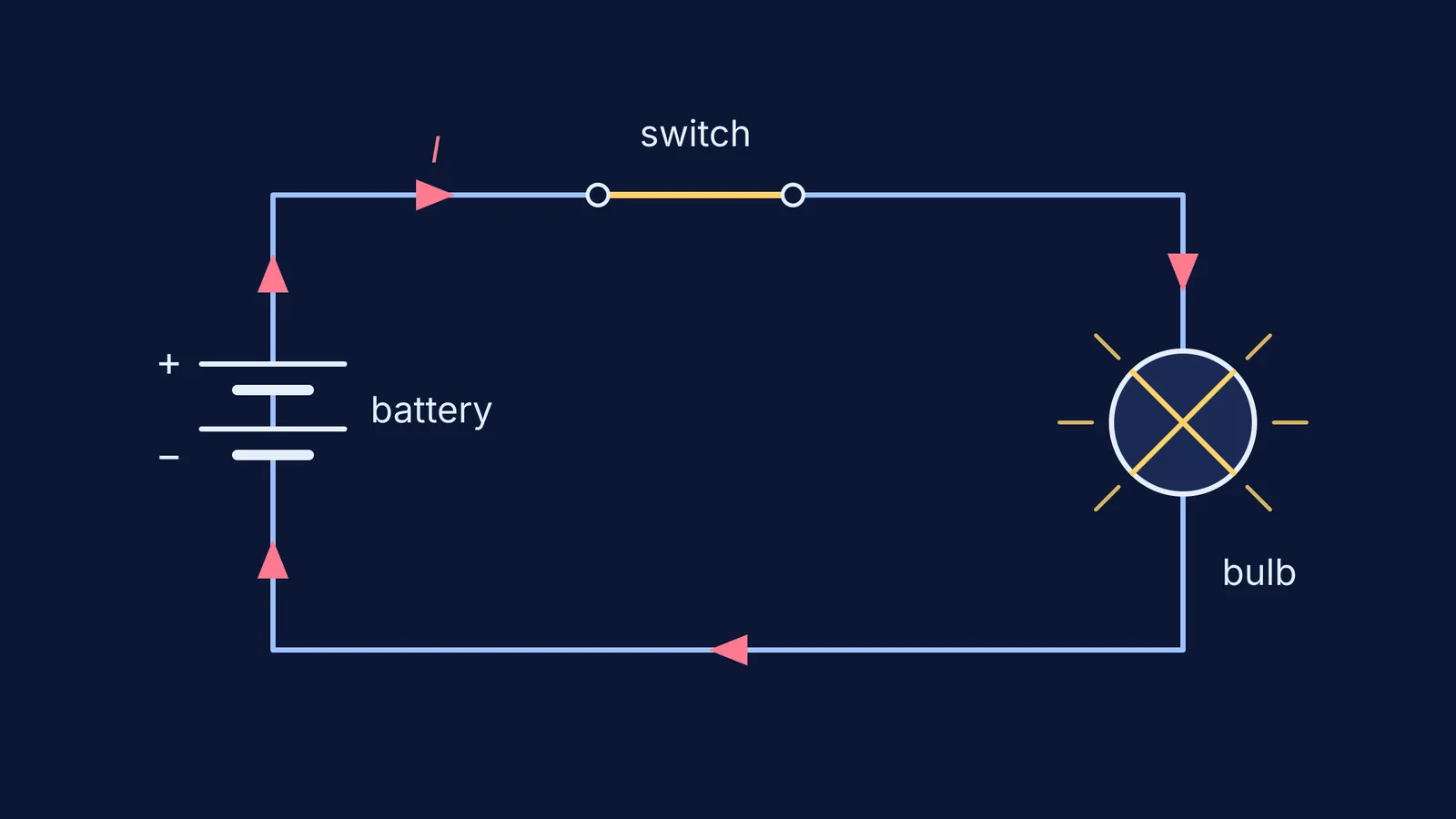 Circuit diagram of a two-cell battery, closed switch and lit bulb