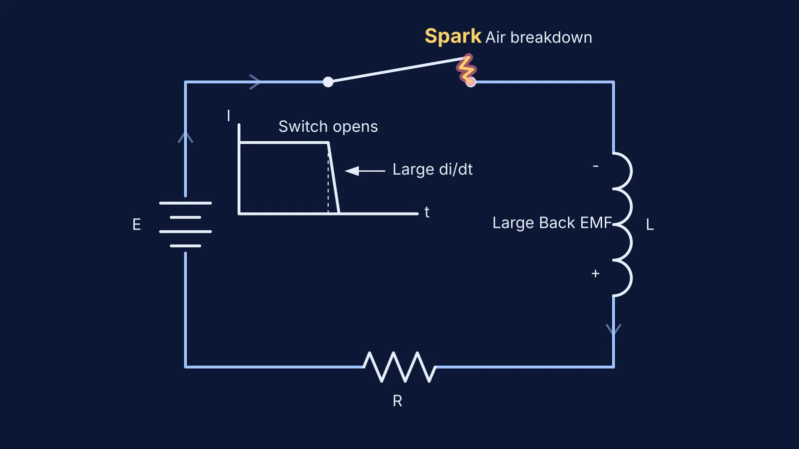 Circuit diagram of an opening switch causing a spark