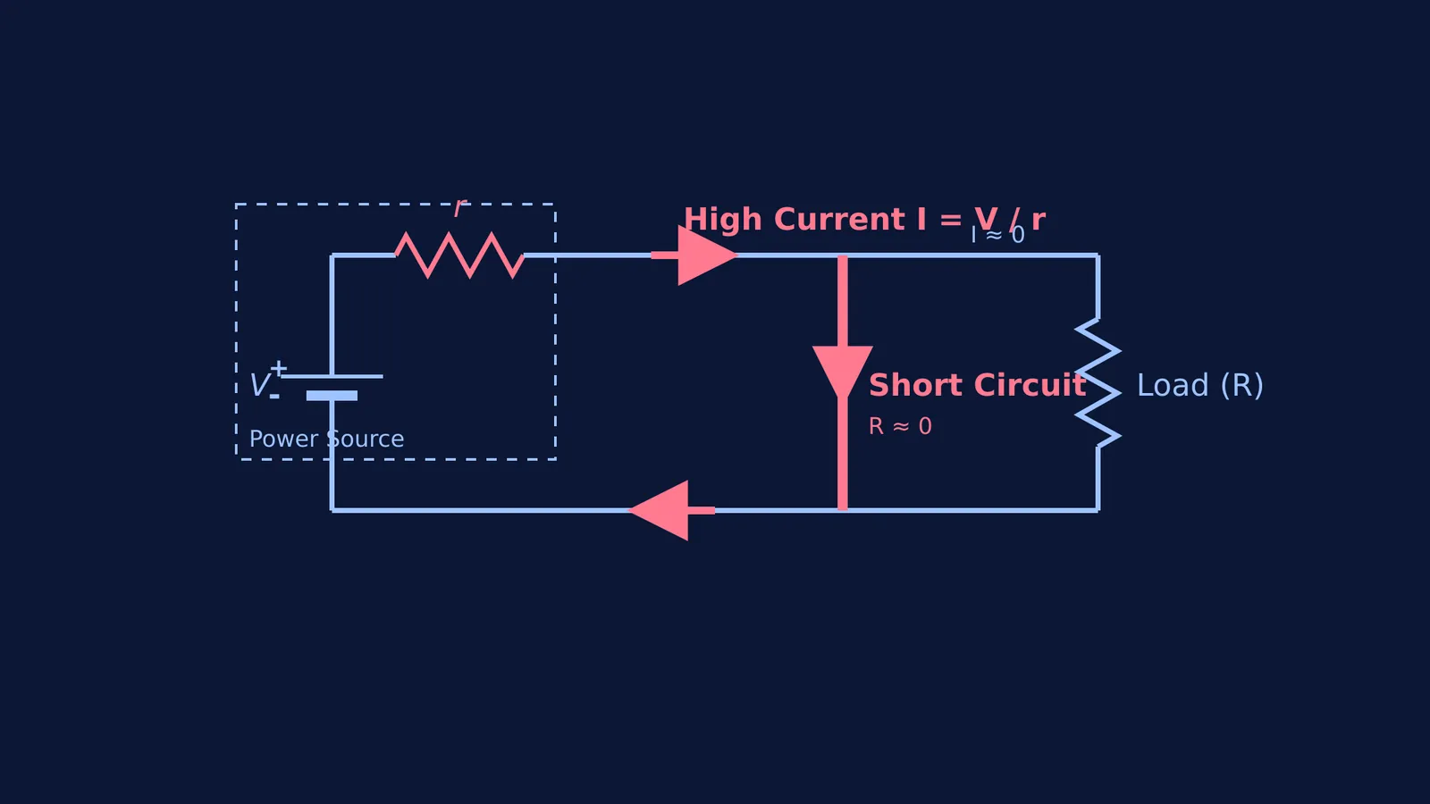 Circuit diagram showing a high current short circuit bypassing a load resistor.