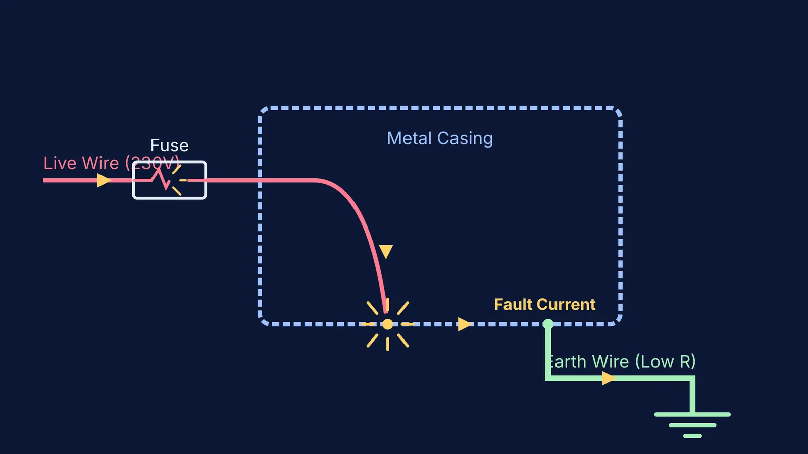 Circuit diagram showing fault current flowing through a metal appliance casing into the earth wire.
