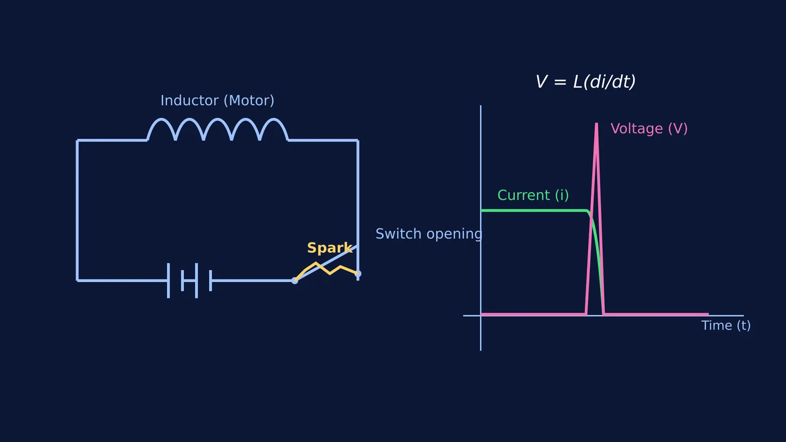 Circuit diagram with a sparking switch beside a graph of current and voltage.