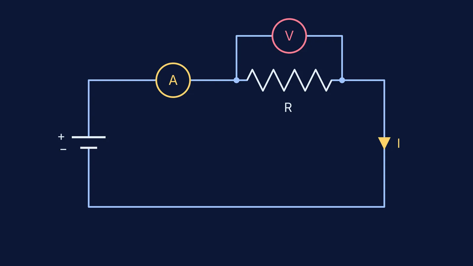 Circuit diagram with an ammeter in series and a voltmeter across a resistor