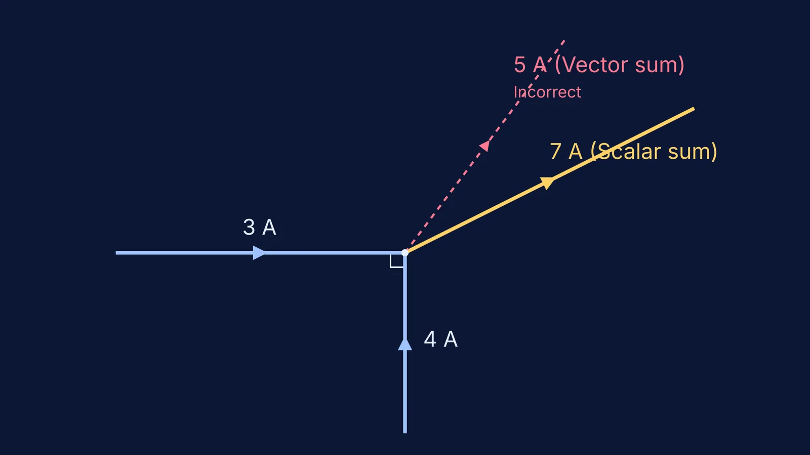 Circuit junction showing 3 A and 4 A adding algebraically to 7 A.