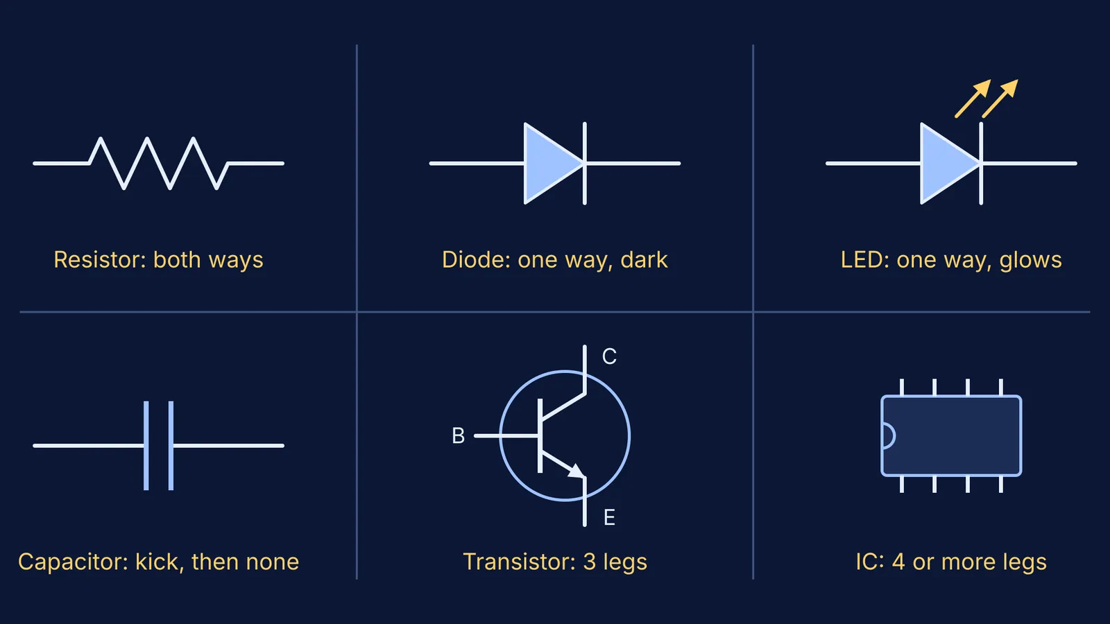 Circuit symbols for six lab components, each labelled with its identifying test