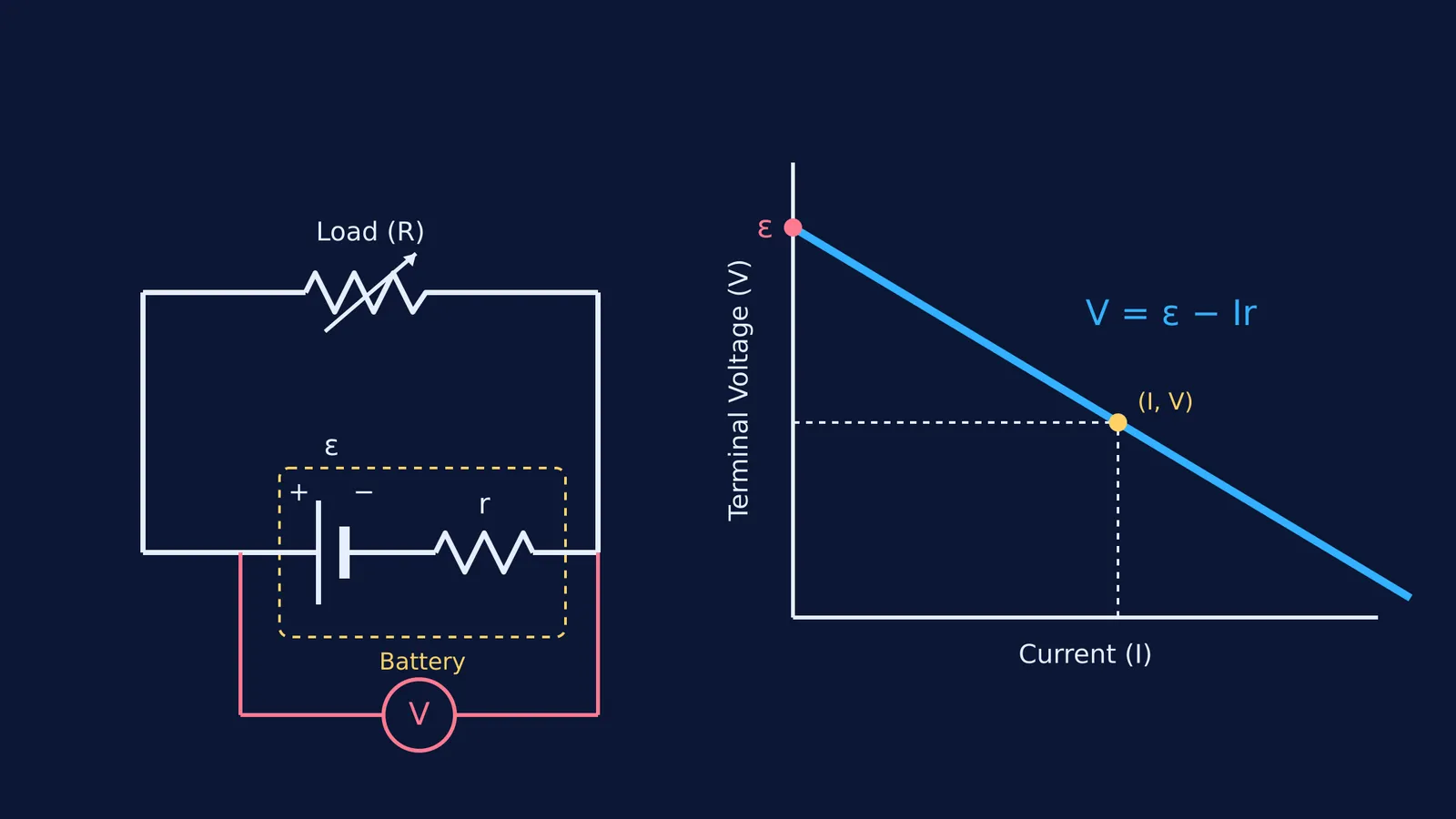 Circuit with battery internal resistance and a graph of terminal voltage versus current.