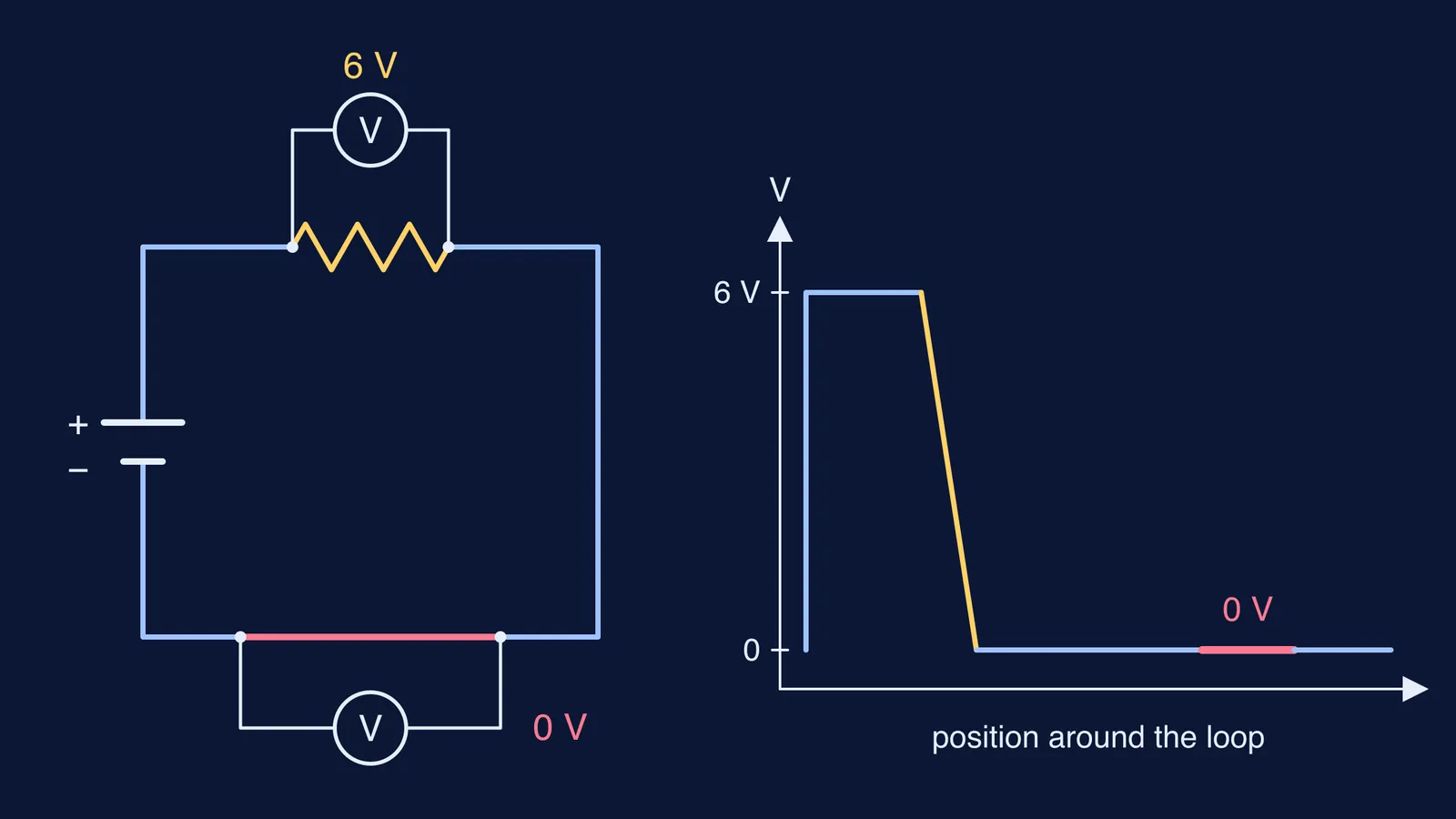 Circuit with voltmeters reading 6 V across a resistor and 0 V across a wire