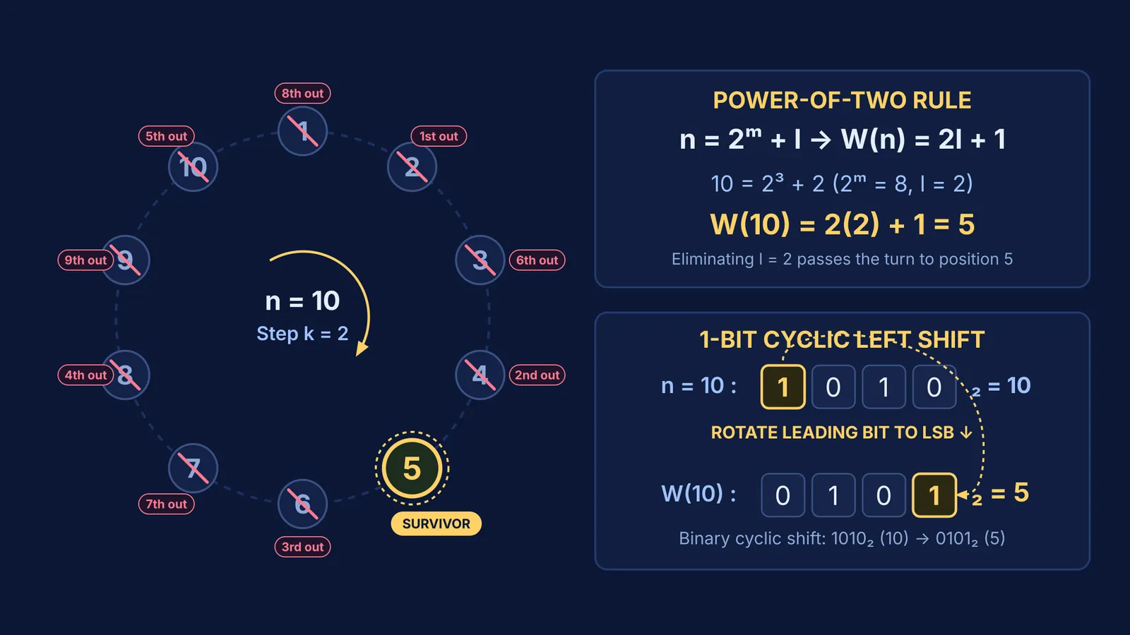 Circular elimination diagram for 10 people showing survivor position 5 and binary bit shift