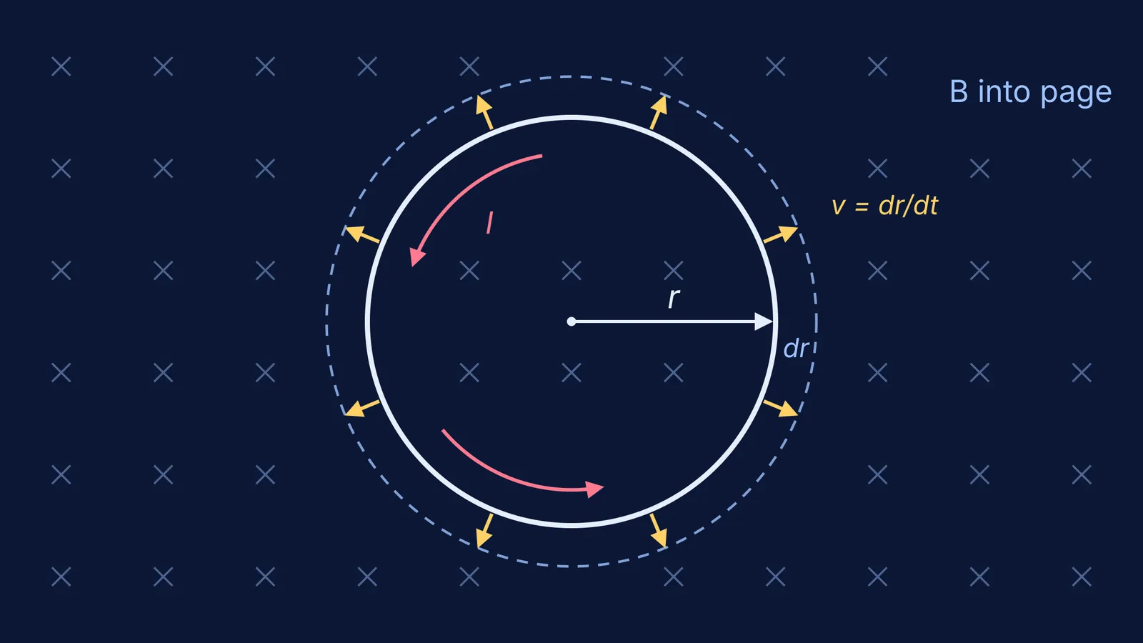 Circular loop expanding outward in an into-page field, with anticlockwise induced current