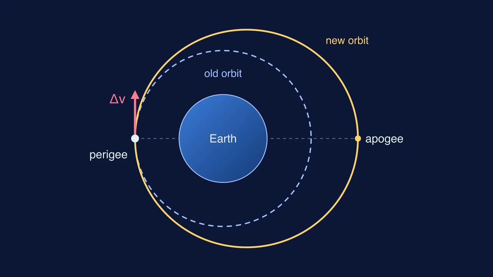 Circular orbit stretched into an ellipse after a forward speed boost
