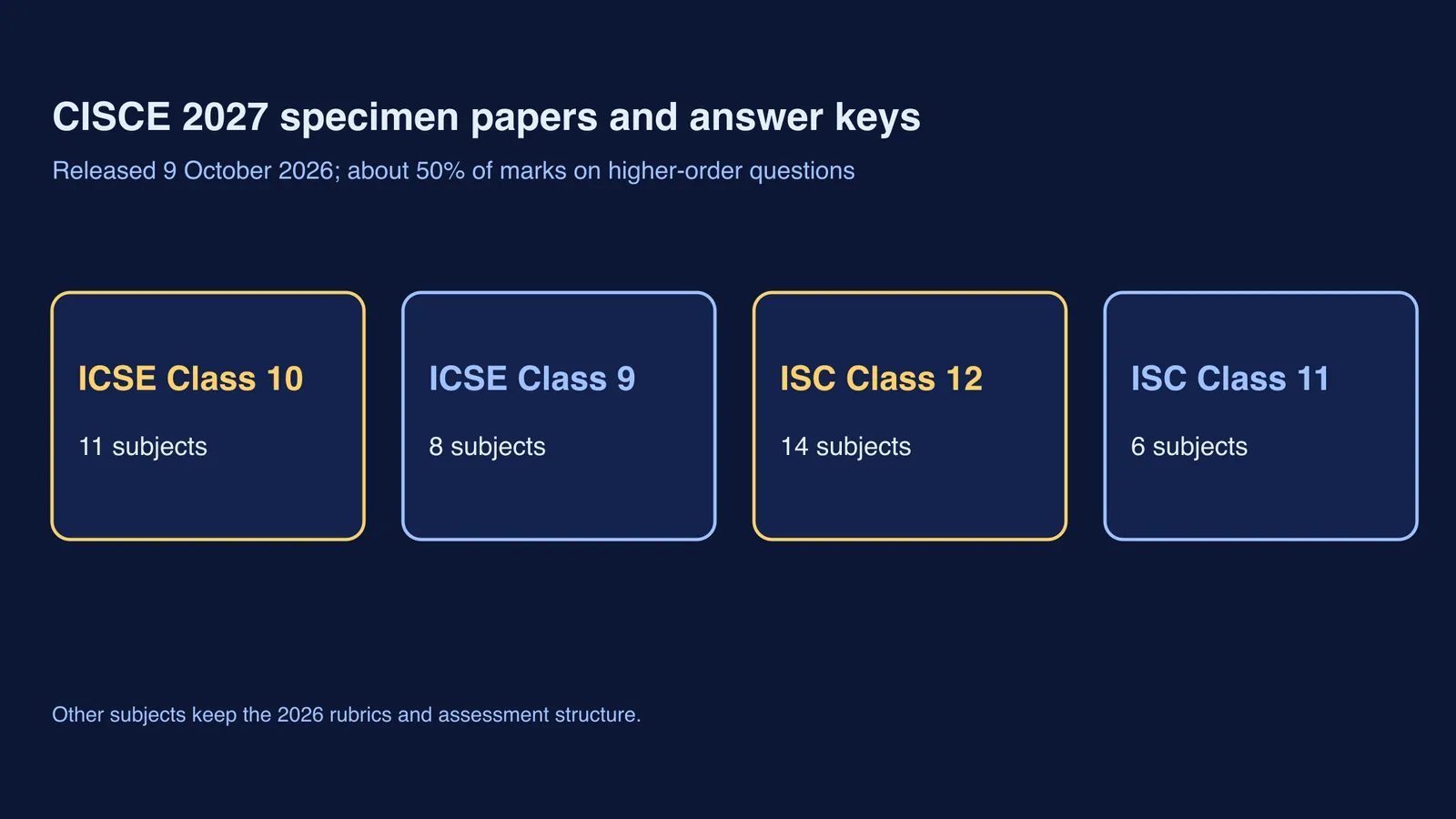 CISCE 2027 specimen papers released for ICSE Classes 9 and 10 and ISC Classes 11 and 12