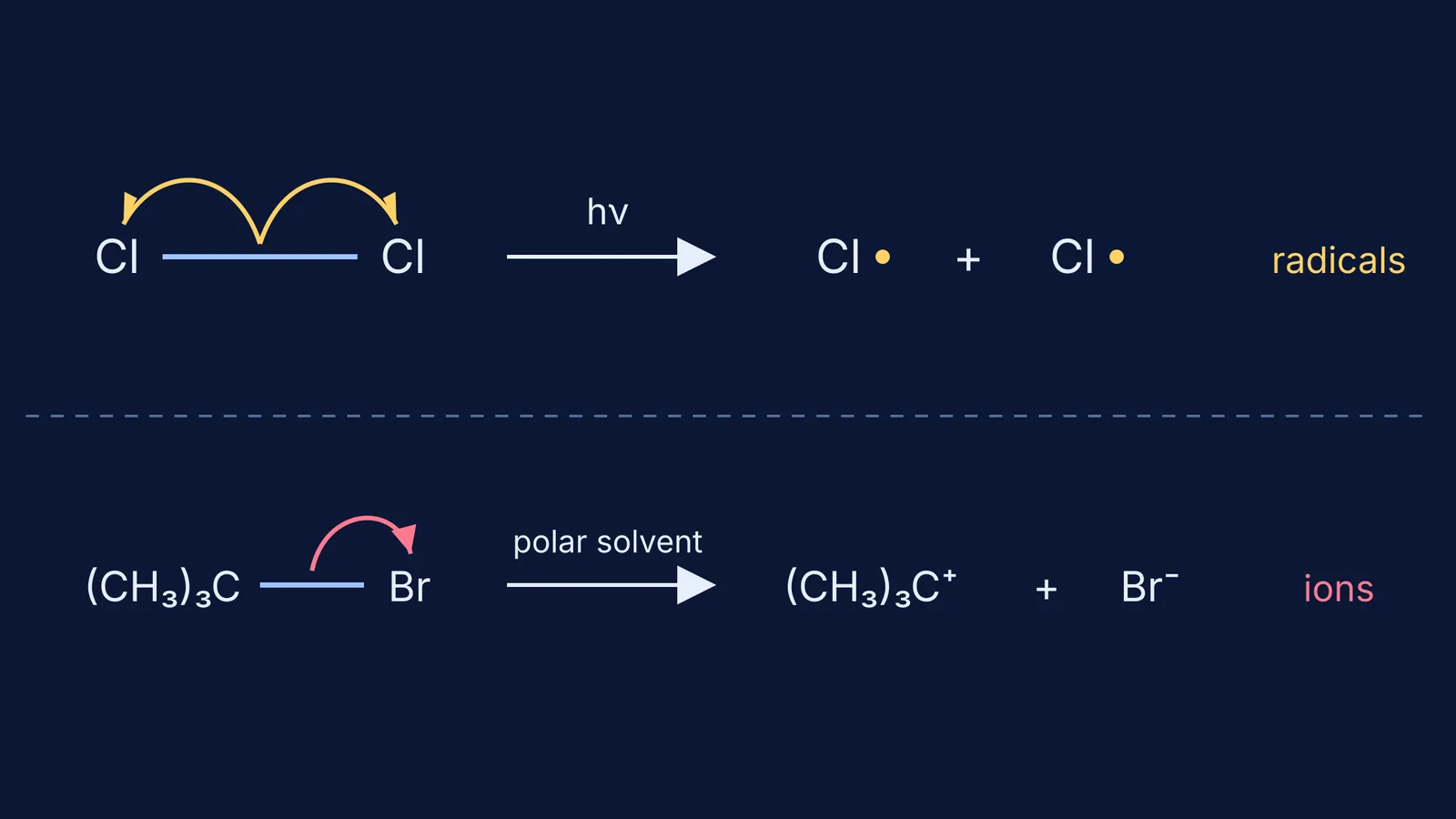 Cl–Cl splitting into two radicals and C–Br splitting into two ions
