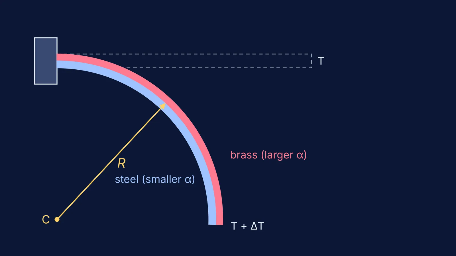 Clamped brass-steel strip curving into an arc around centre C when heated