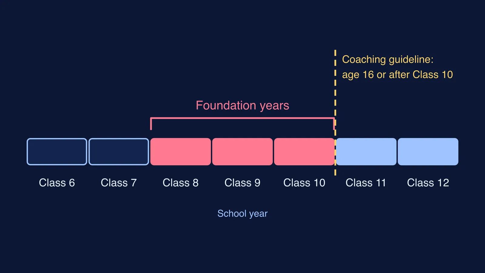 Classes 6 to 12 timeline, Classes 8 to 10 highlighted, guideline mark after Class 10