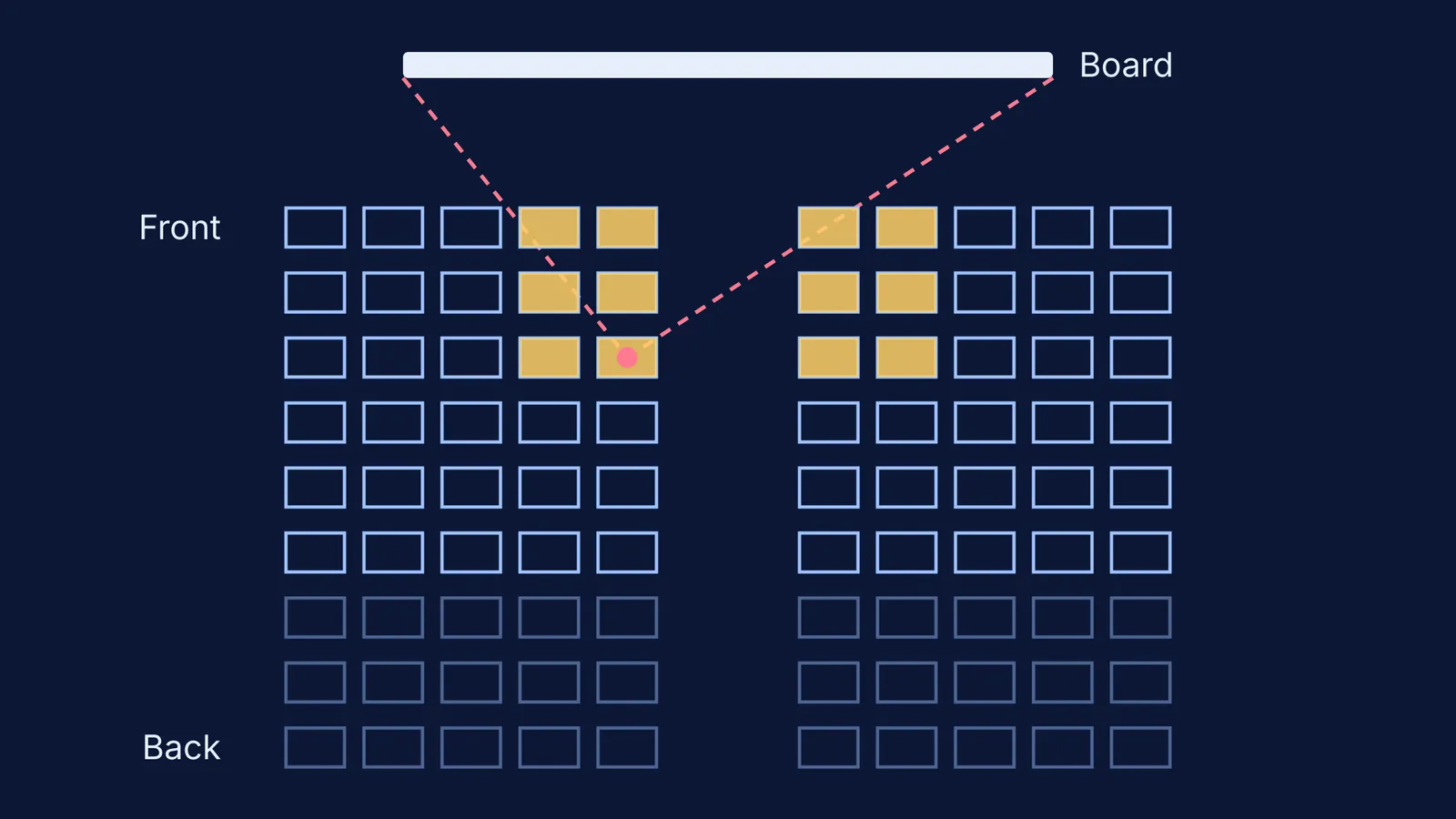 Classroom seating plan with front-centre seats highlighted and sight lines to the board