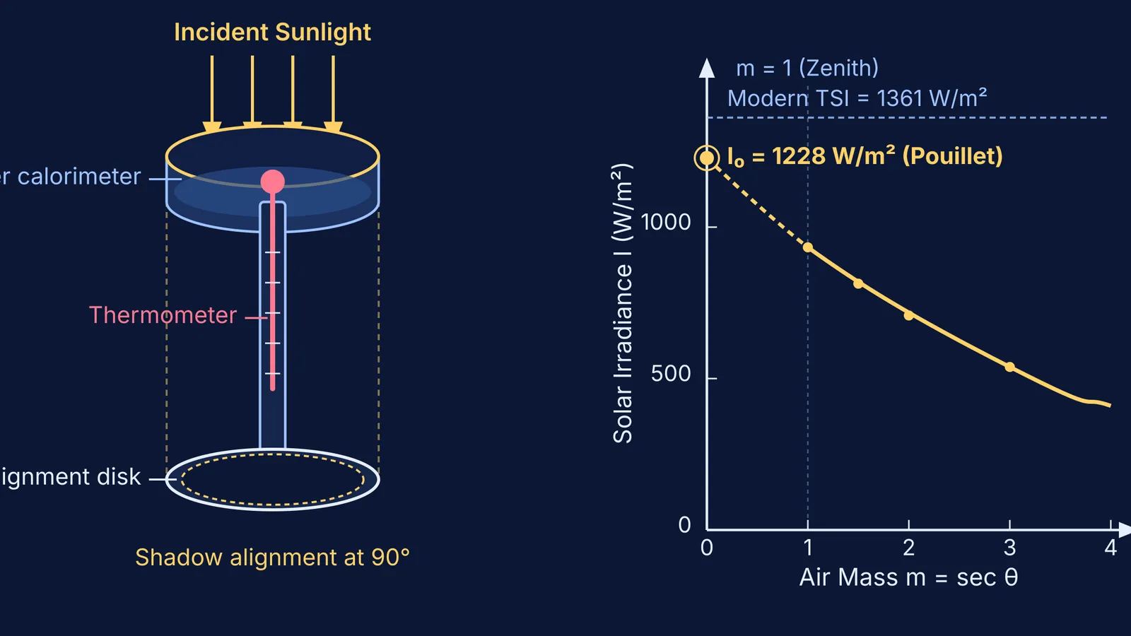 Claude Pouillet's pyrheliometer apparatus and atmospheric extrapolation curve to calculate the solar constant