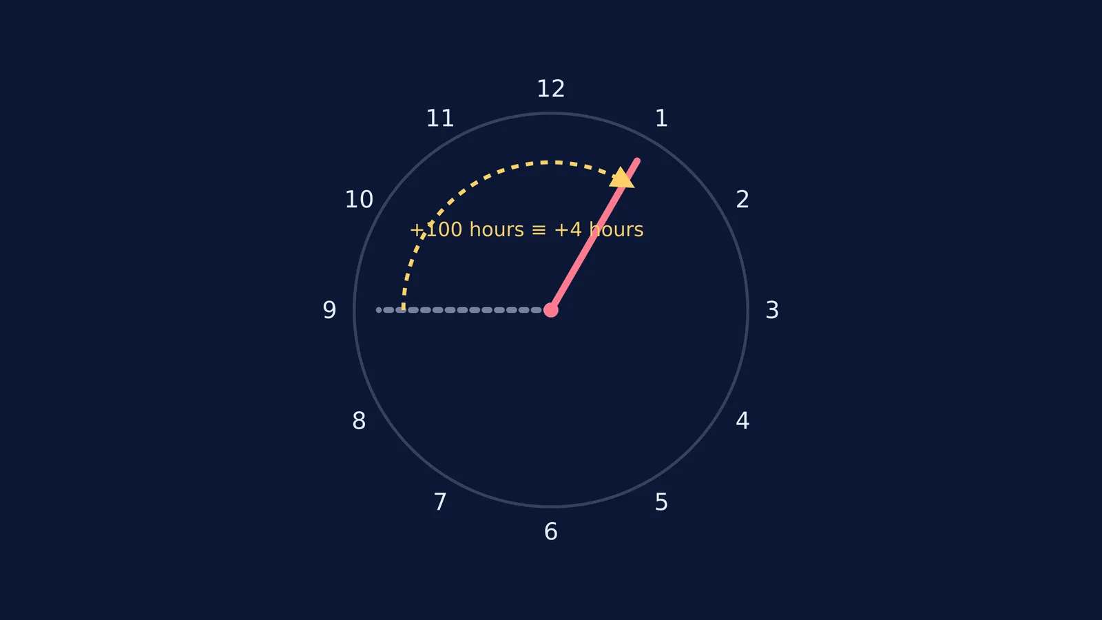 Clock face showing 9 o'clock advancing by 100 hours to reach 1 o'clock