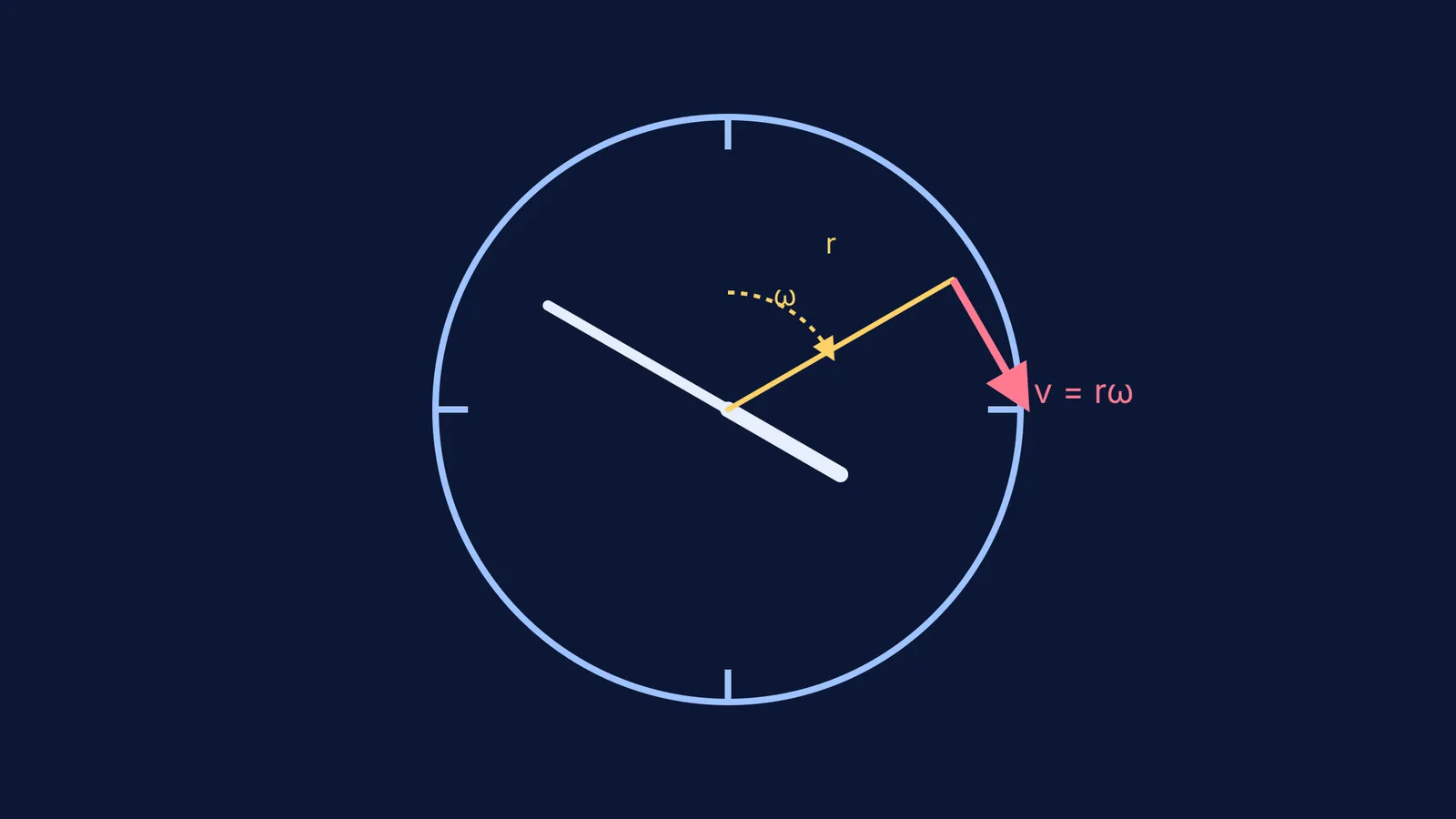 Clock face showing angular velocity and linear speed vectors