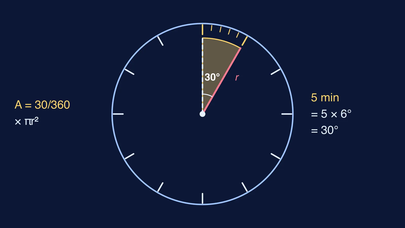 Clock face with the 30° sector a minute hand sweeps in five minutes