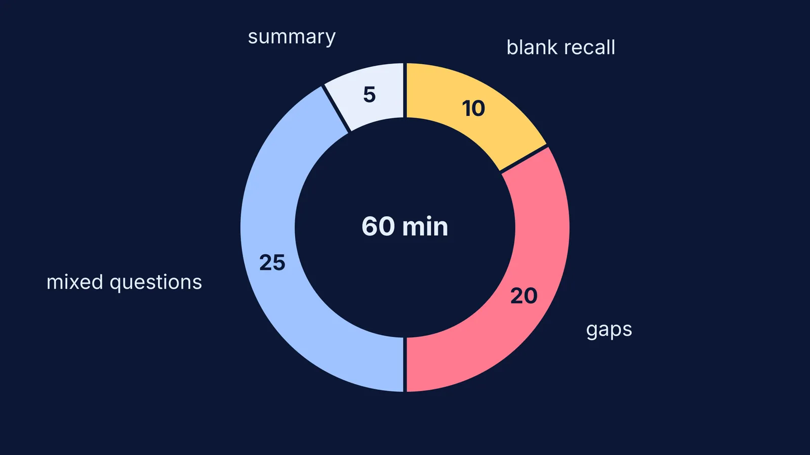 Clock-style ring splitting one hour into recall, gaps, mixed questions and summary