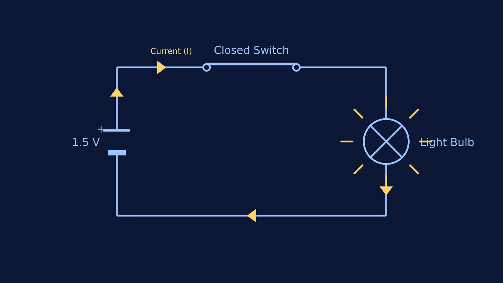 Closed electric circuit diagram with a battery, switch, and glowing light bulb