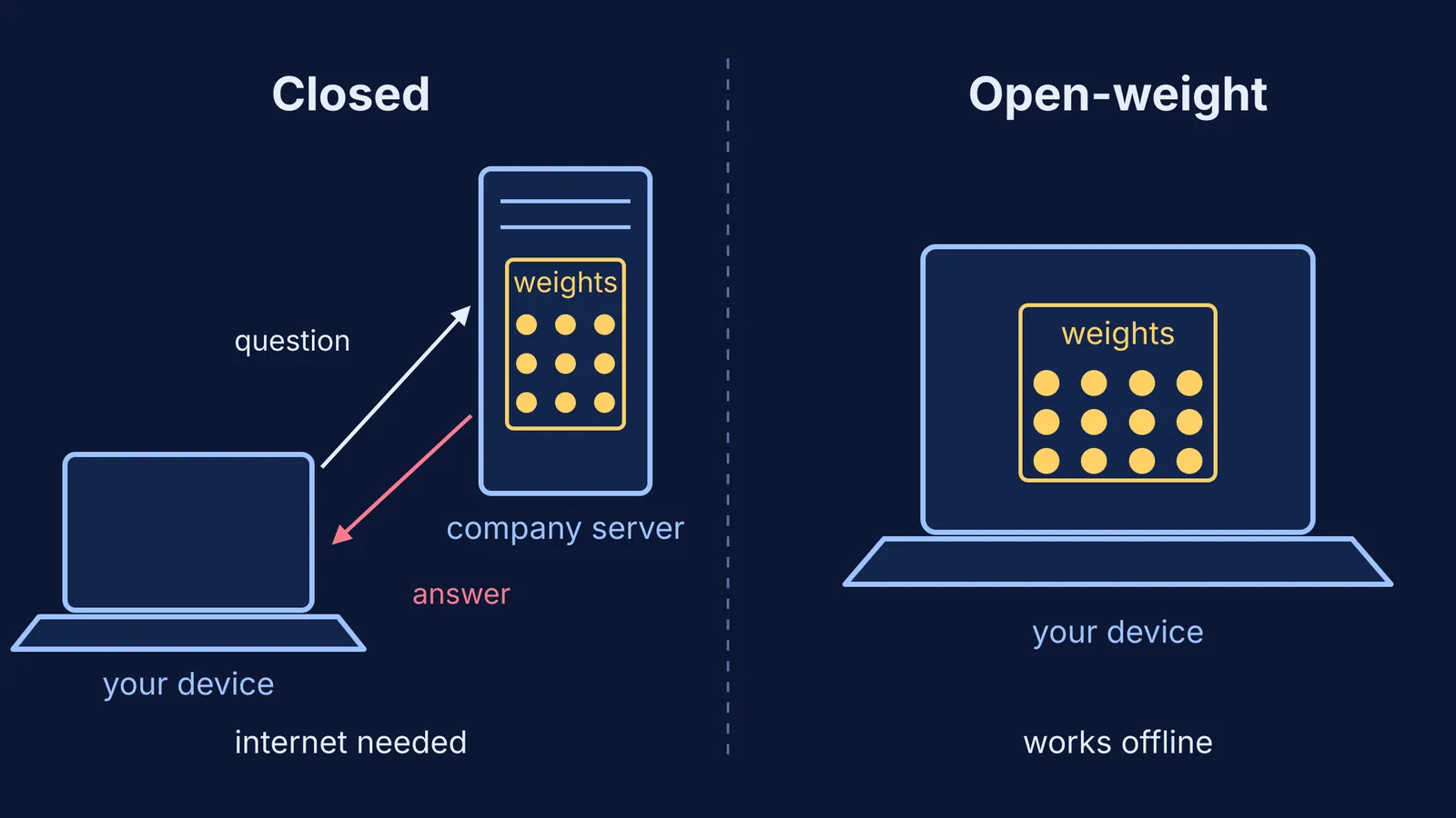 Closed model weights on a company server versus open weights on your device