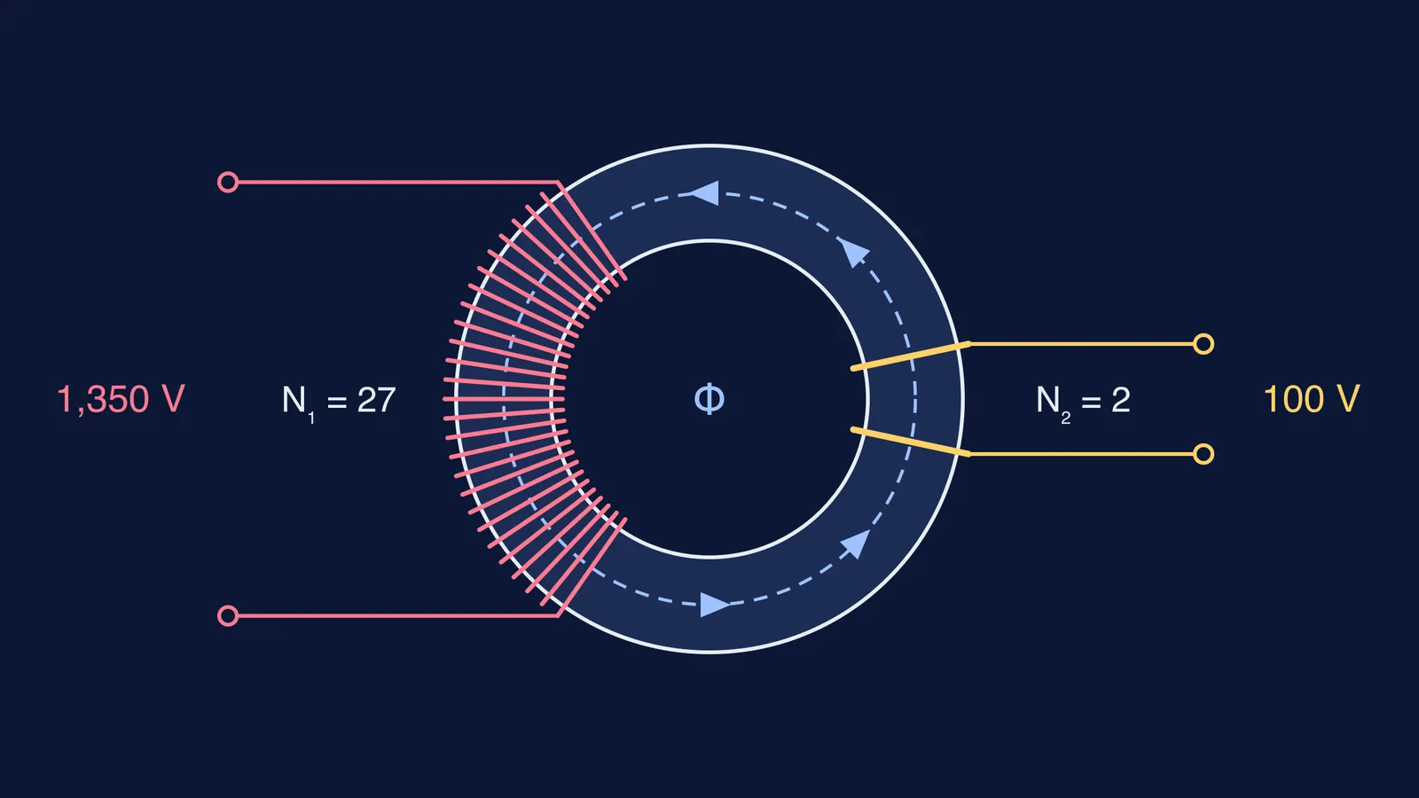 Closed ring transformer core with 27-turn primary and 2-turn secondary winding