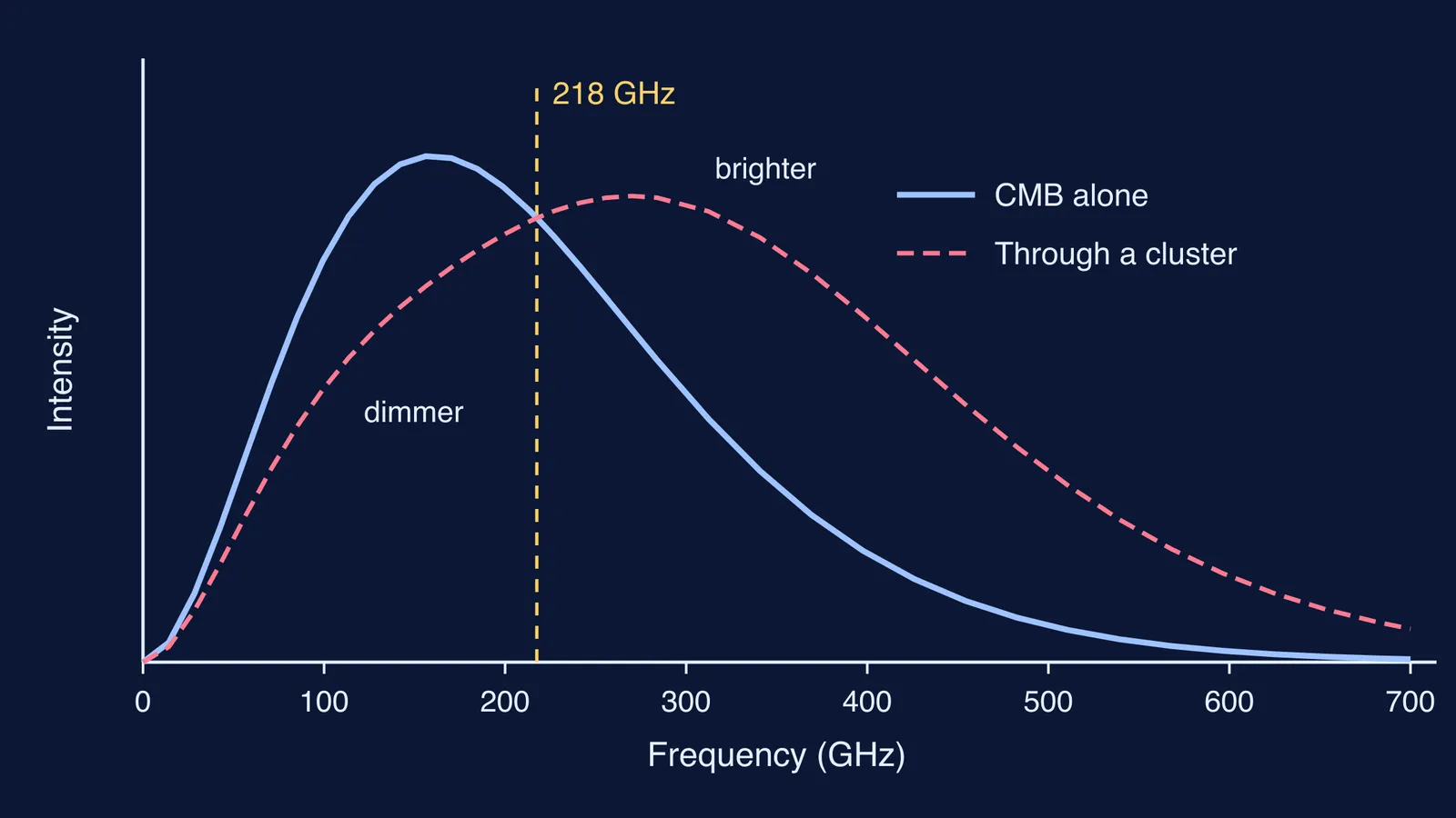 CMB blackbody spectrum and its Sunyaev-Zeldovich distorted version crossing near 218 GHz