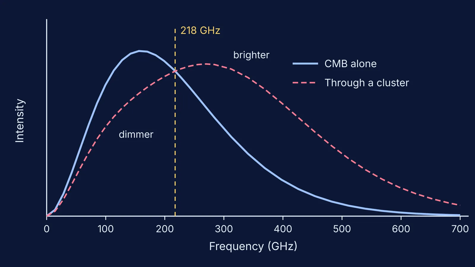 CMB blackbody spectrum and its Sunyaev-Zeldovich distorted version crossing near 218 GHz