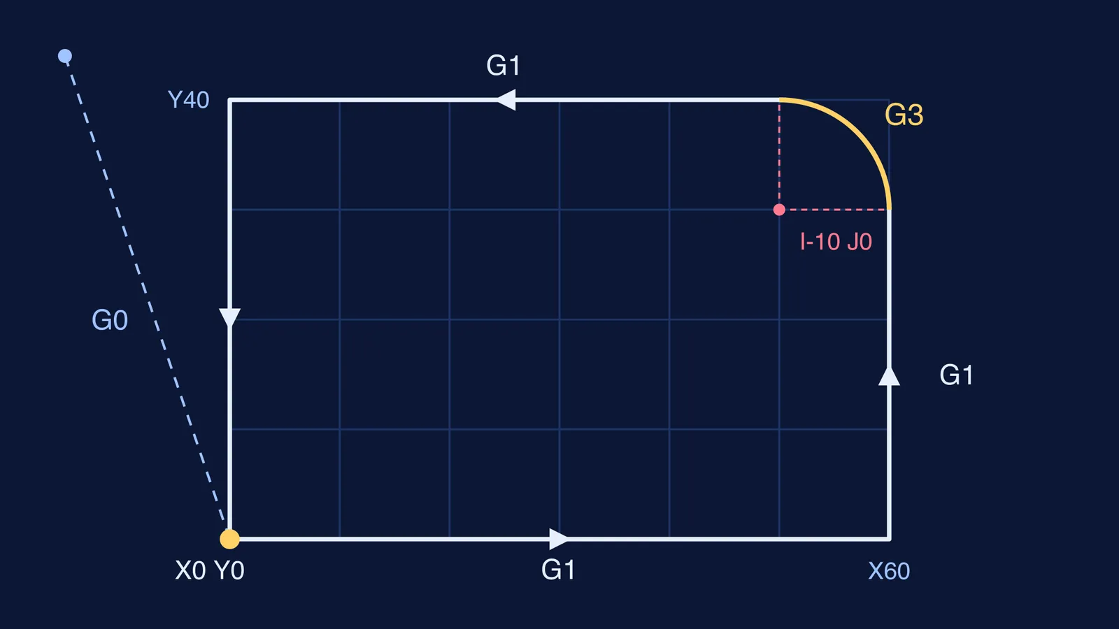 CNC toolpath around a plate with one rounded corner, labelled with G-codes