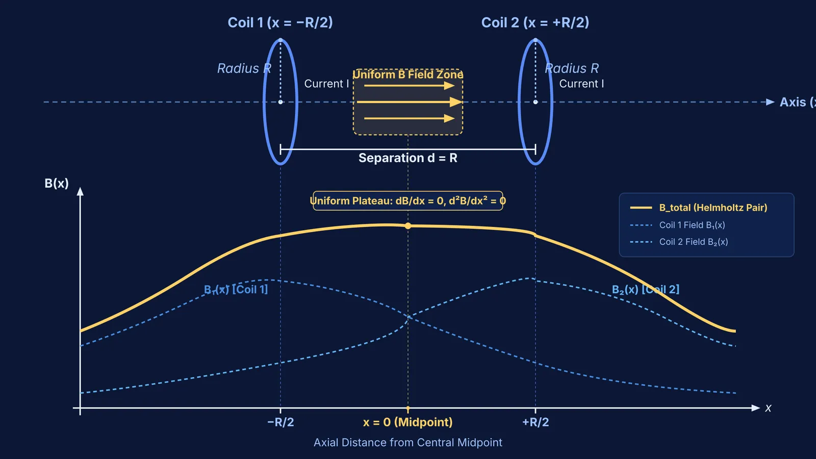 Coaxial Helmholtz coils schematic and axial magnetic field curves showing central uniform plateau