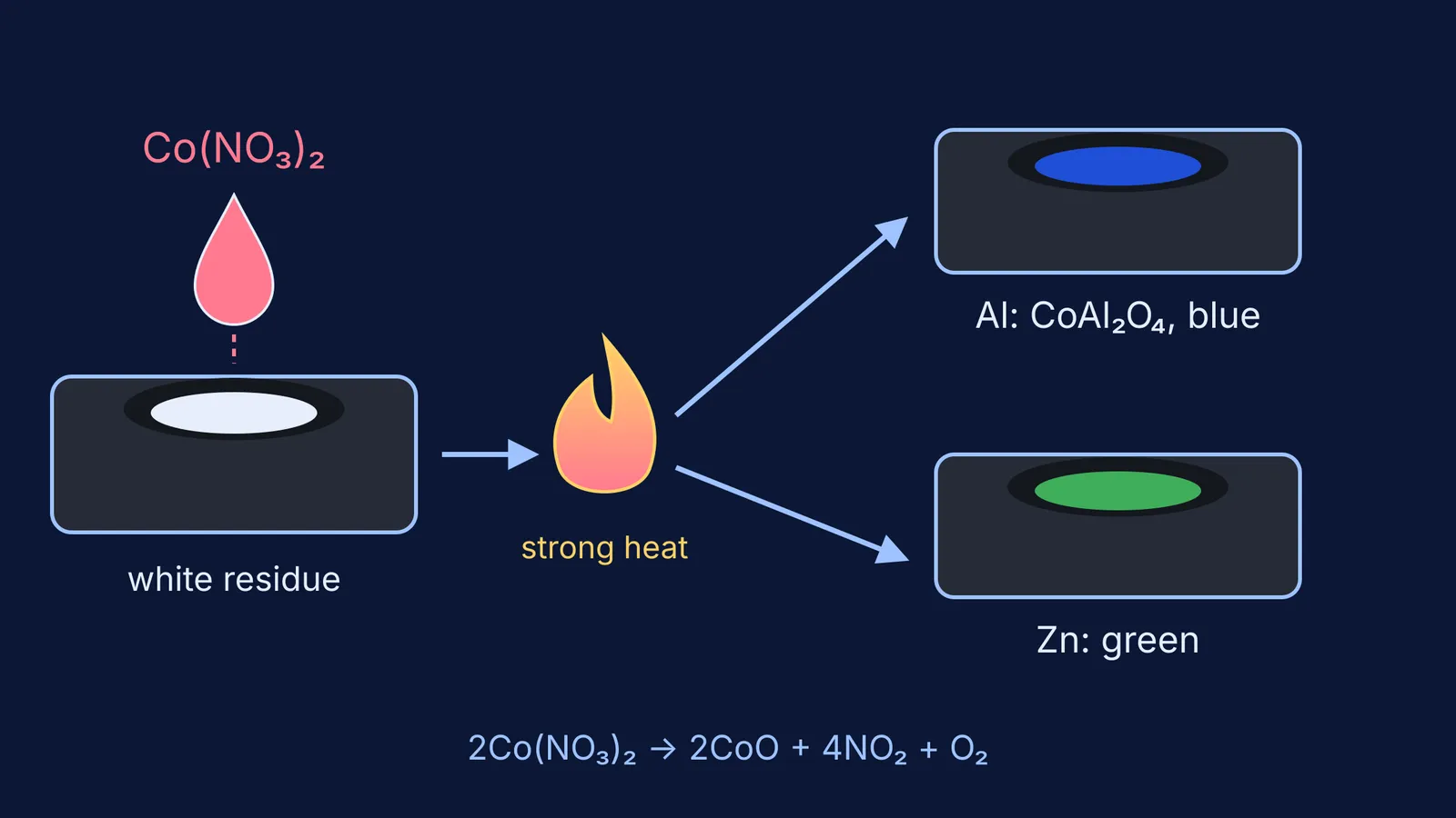 Cobalt nitrate on a white residue, heated, turning blue for aluminium and green for zinc