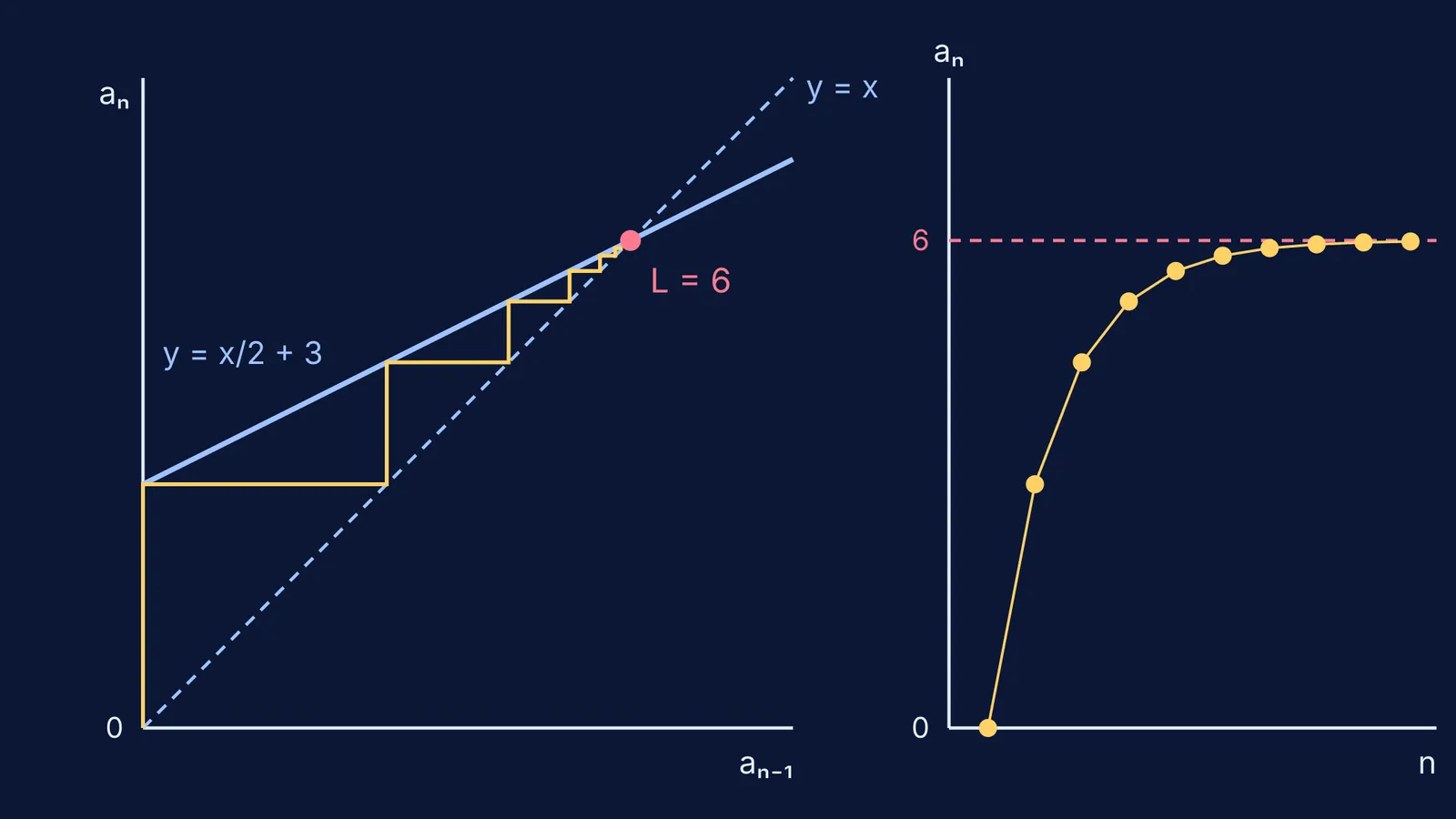 Cobweb diagram and term plot of a sequence converging to its fixed point 6